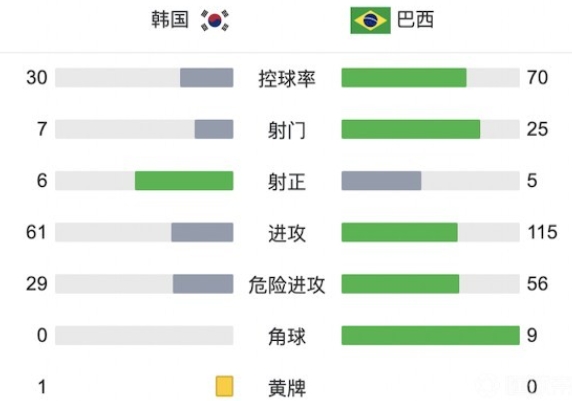 巴西 5-1 大胜韩国，内马尔双响，桑德罗两造点