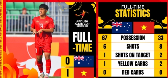 U20 亚洲杯：阮国越远射助越南 U20 1-0 胜澳大利亚